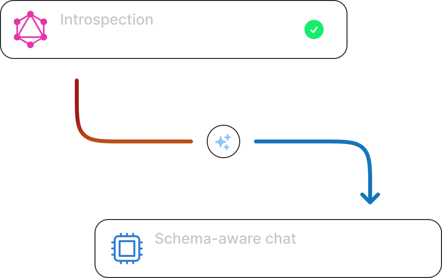 A GraphQL schema being introspected and updated in real-time into a schema-aware chat.